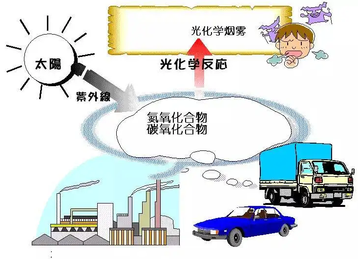 大气光化学污染在线解析系统